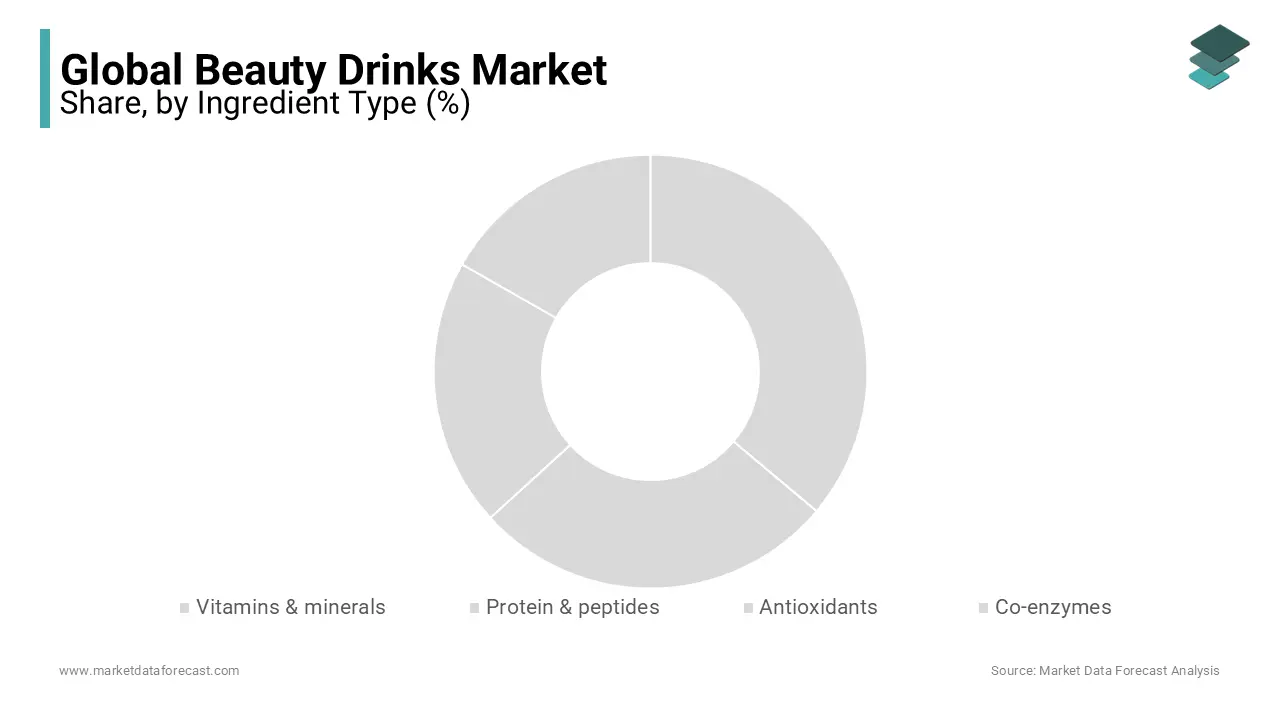 The vitamins & Minerals segment is gaining much traction over the growth rate of the market with the growing prominence