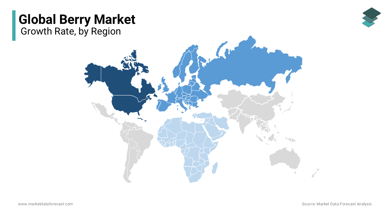 North America led the berries market worldwide and accounted for 35.3% of global market share during forecast