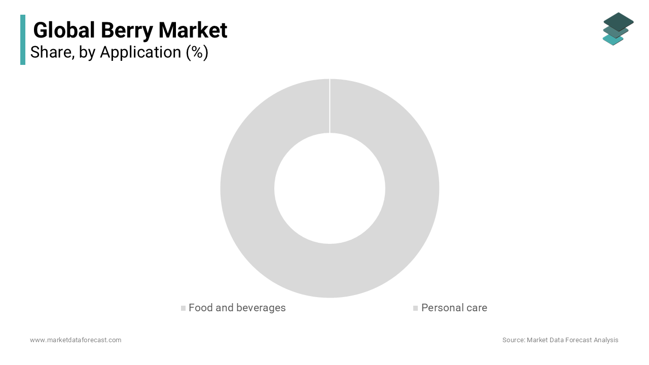 The food and beverages sector leads the market share with 43.4% in 2024 during the forecast period