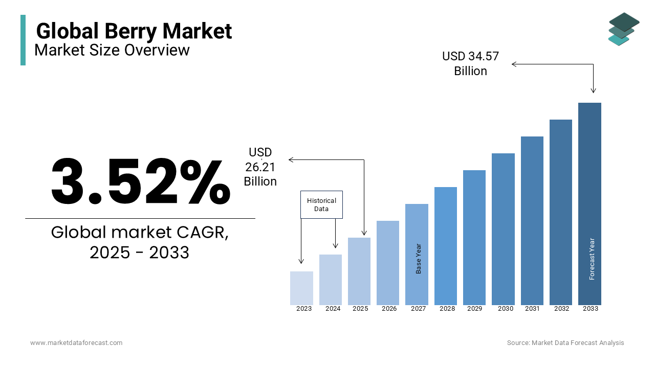 Berries market size was calculated to be USD 25.32 billion in 2024 and expected to reach USD 34.57 billion by 2033