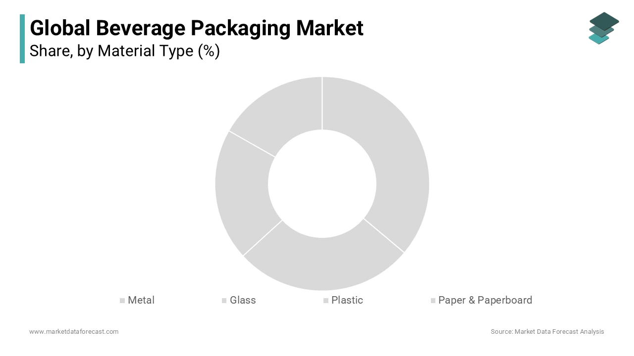 Based on material type, Metal is expected to increase at a faster rate than other material types