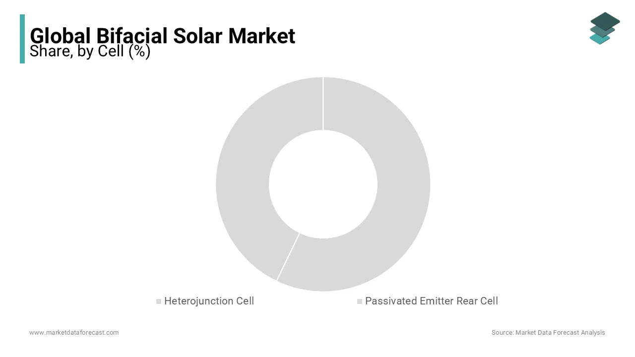 Monocrystalline bifacial solar cells feature passivated emitter rear cells or heterojunction designs