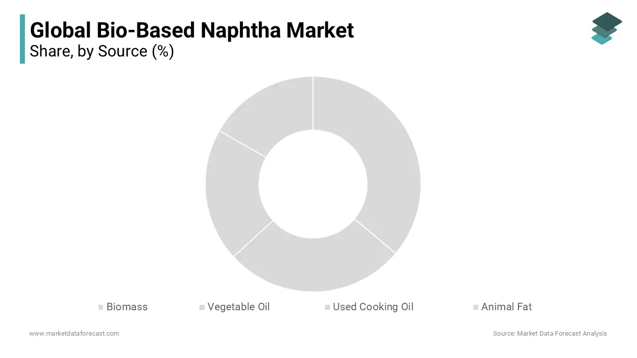 Based on source, the vegetable oils segment is currently ruling the bio-based napththa segment in the worldwide market.