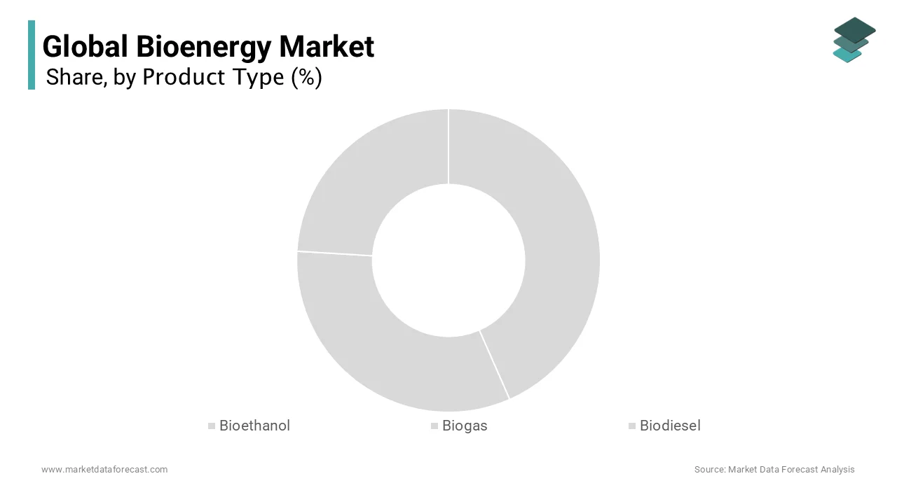 Bioethanol and biodiesel expected to dominate the global bioenergy market growth.