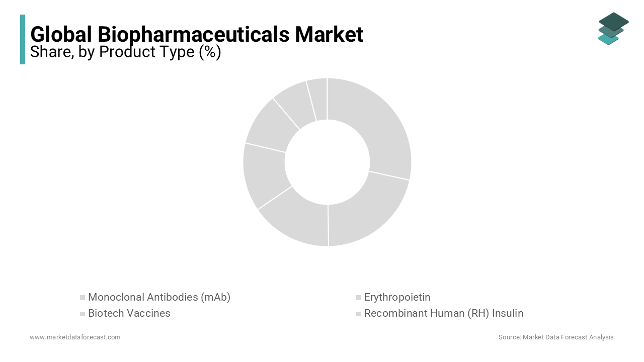 The monoclonal antibodies segment is projected to be the biggest revenue contributor to the biopharmaceuticals market in the forecast period.