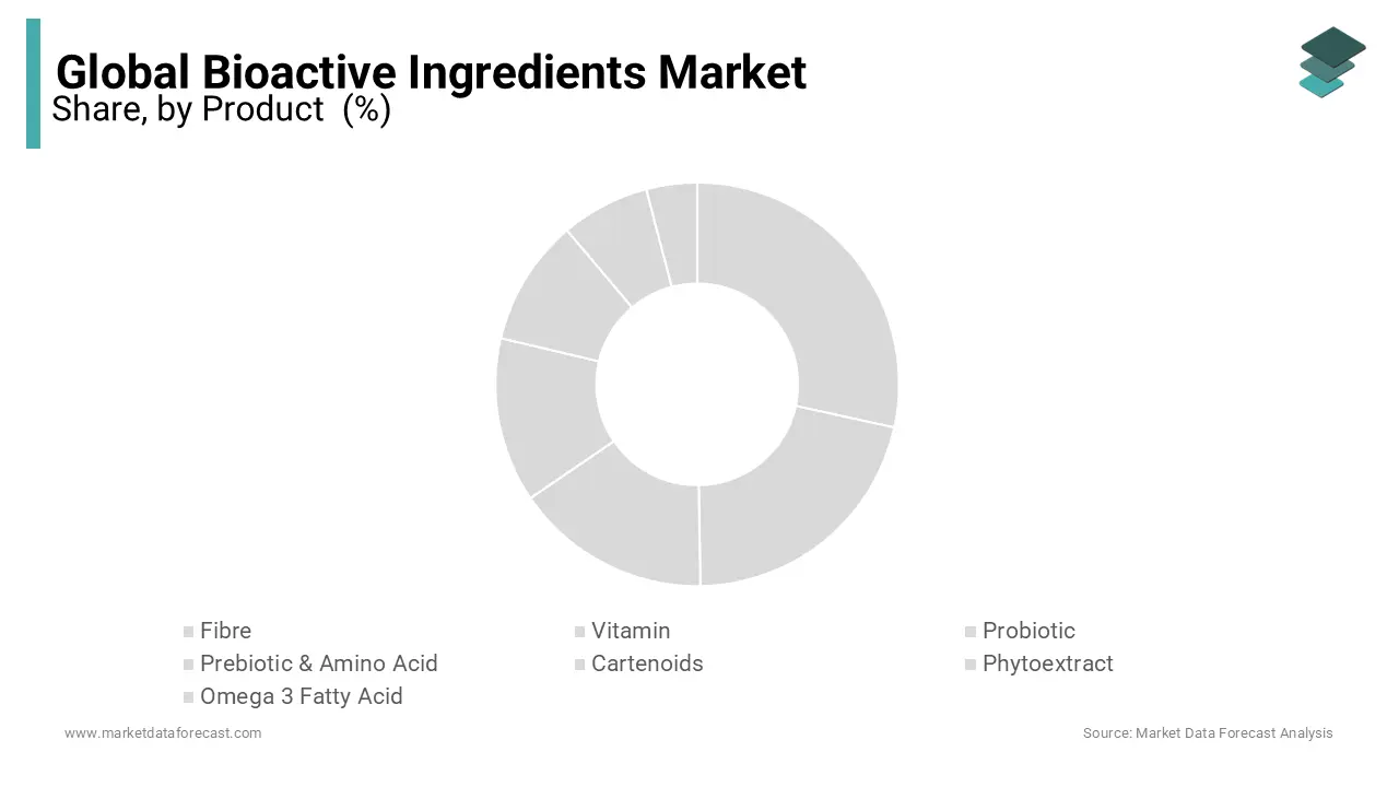 The vitamin segment will eventually lead to the highest share of the market during forecast period