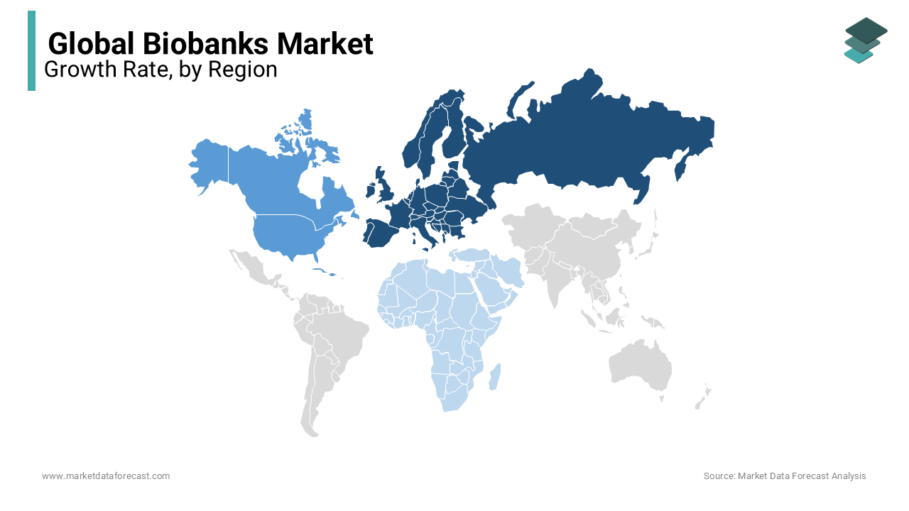 In 2023, Europe held the largest share of the global biobanks market and is anticipated to exhibit a strong growth rate in the coming years.