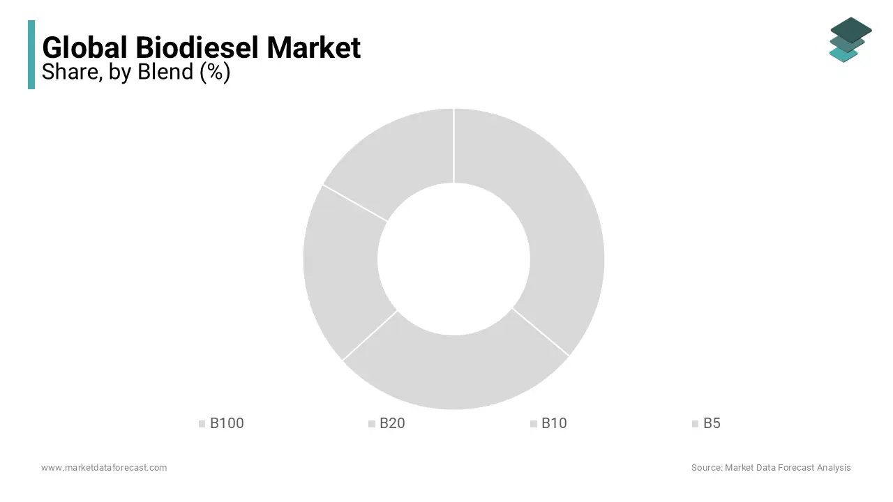 The B100 segment is anticipated to showcase the fastest CAGR in the global biodiesel market