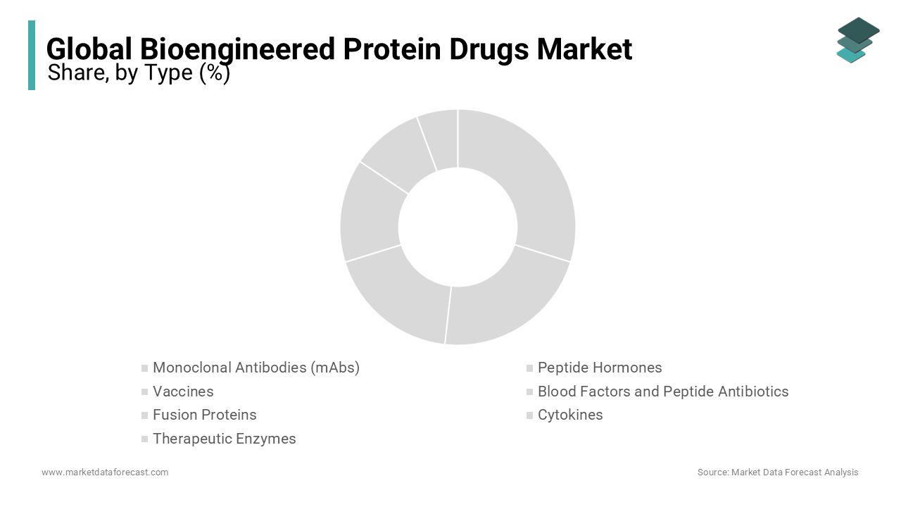 The monoclonal antibodies (mAbs) segment holds a strong position in the global bioengineered protein drugs market in 2023.