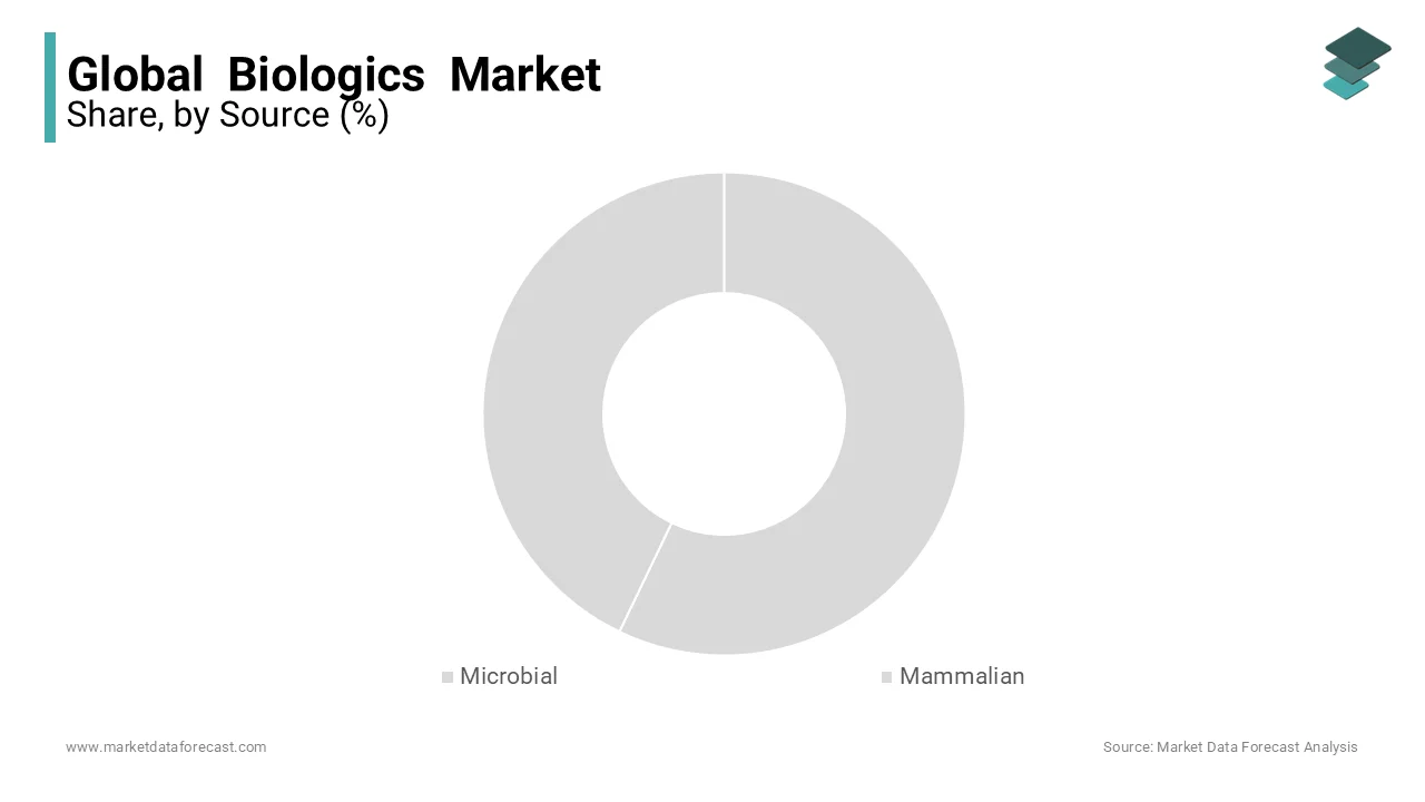 Microbial biologics led the biologics market in 2023, driven by diverse applications and high growth