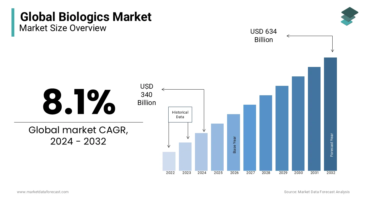 Reaching USD 634 billion by 2032, the global biologics market is on track for significant growth.