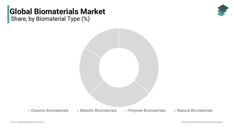 In 2023, metallic biomaterials captured the largest portion of the global biomaterials market, a trend anticipated to persist during the forecast period.