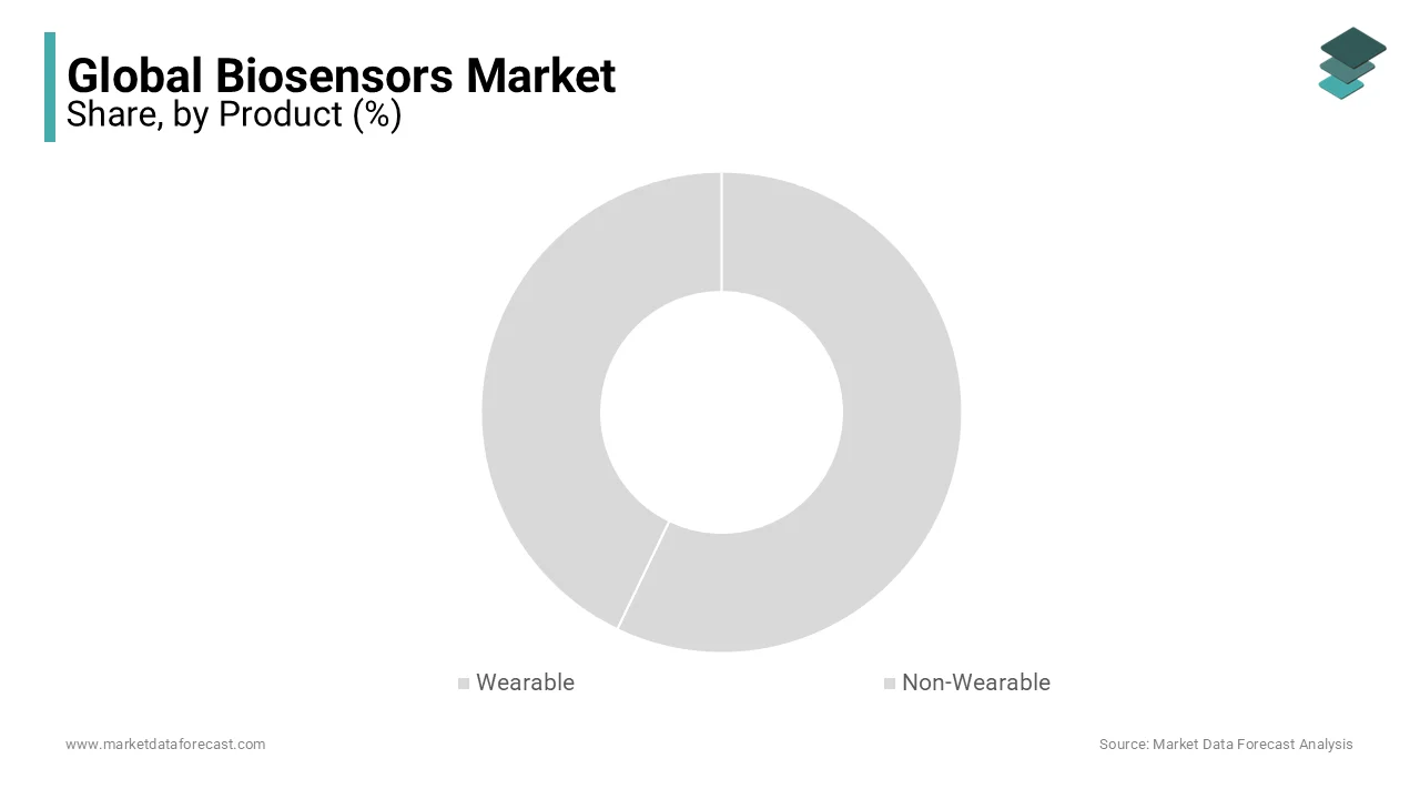 Non-wearable biosensors to dominate the market, driven by real-time monitoring needs.