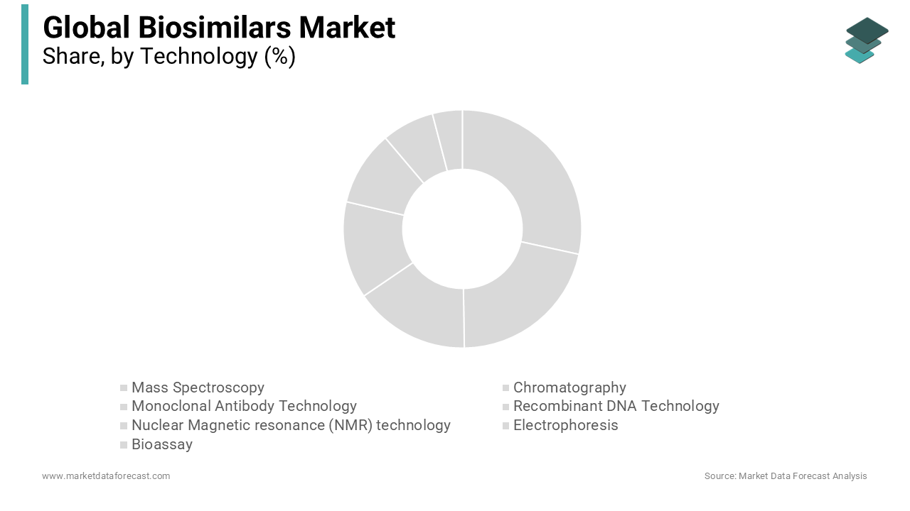 The recombinant DNA technology segment will dominate the biosimilar market, producing hormones like insulin and erythropoietin.