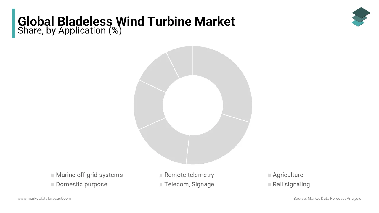 The domestic application leads the bladeless wind turbine market in 2023 due to space efficiency.