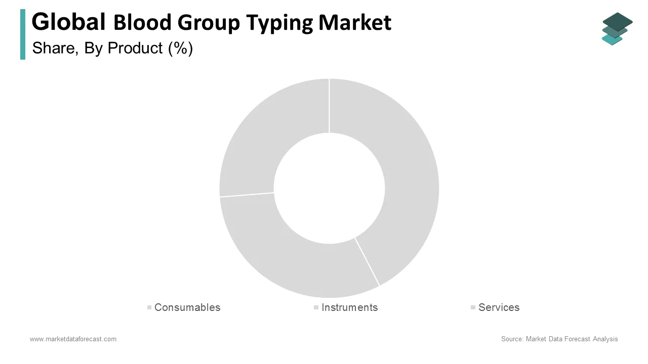 The Consumables segment held the largest share of the global blood group typing market in 2024.