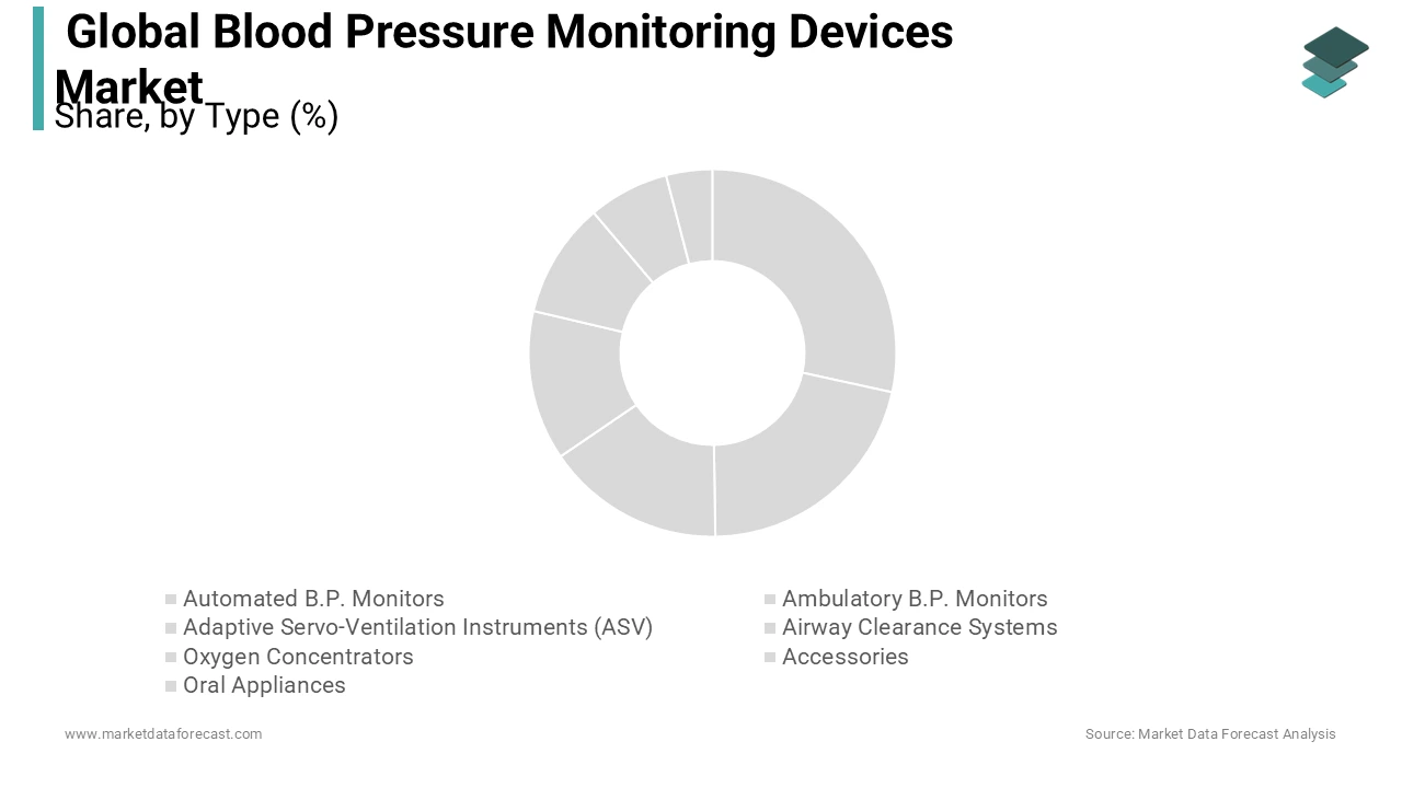 The sphygmomanometer segment held a 45% revenue share in 2022 and is projected to grow significantly.