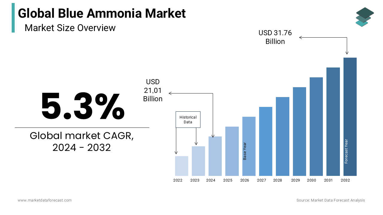 The Global Blue Ammonia market size is predicted to reach USD 31.76 million by 2032