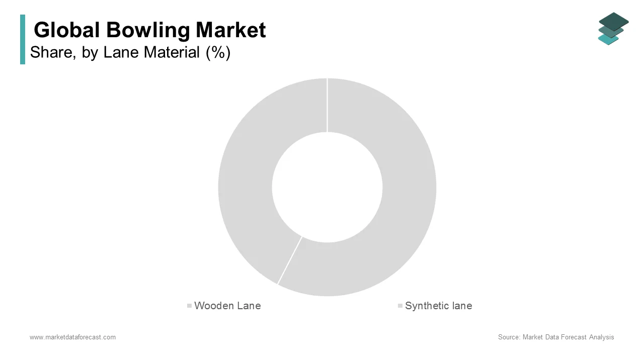 The monoclonal antibodies segment captured the largest share of the bowling market in 2024.