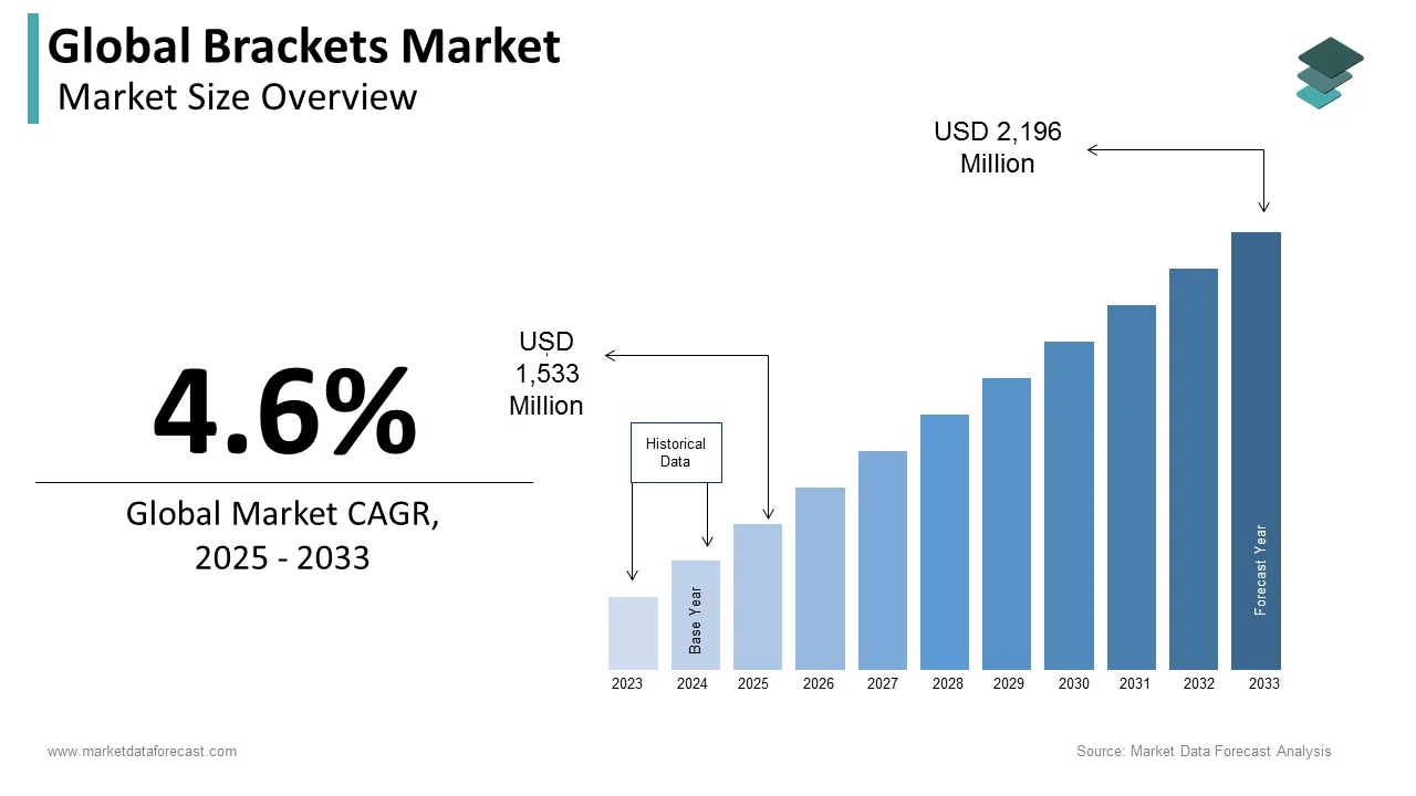 Analysts predict the global brackets market will attain a value of USD 2,196 million by 2033.