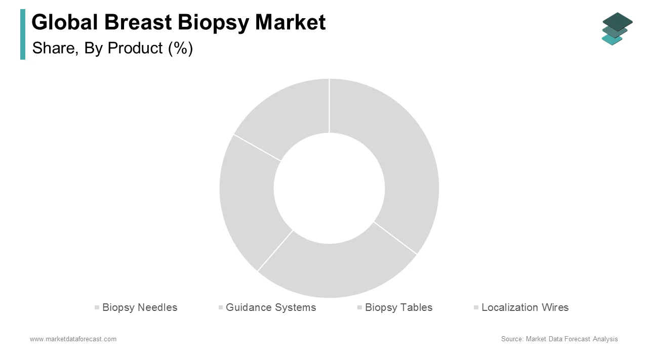 The biopsy needles segment had the largest share of the global breast biopsy market in 2024.