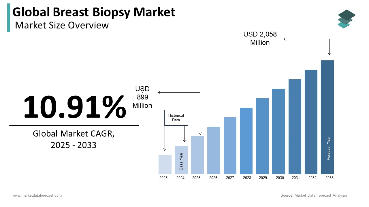 Reaching USD 2,058 mn by 2033, the global breast biopsy market is on track for significant growth.