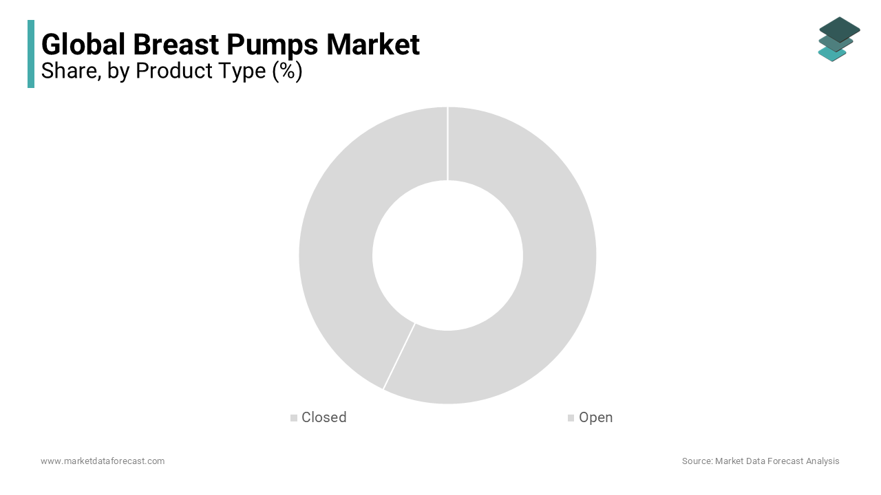 The closed segment accounted for the largest portion of the global breast pump market revenue in 2023, capturing 68.3%.