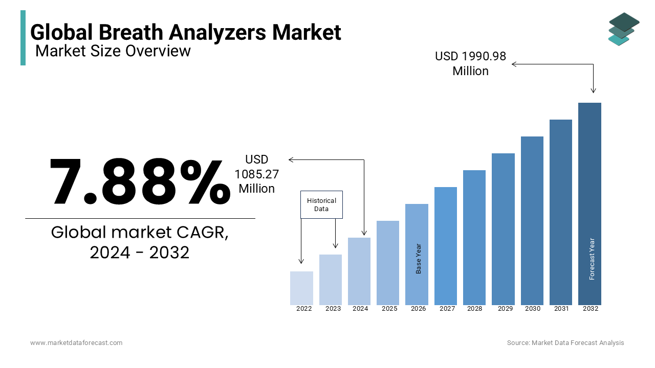 The global breath analyzers market size is predicted to reach USD 1990.98 million by 2032.