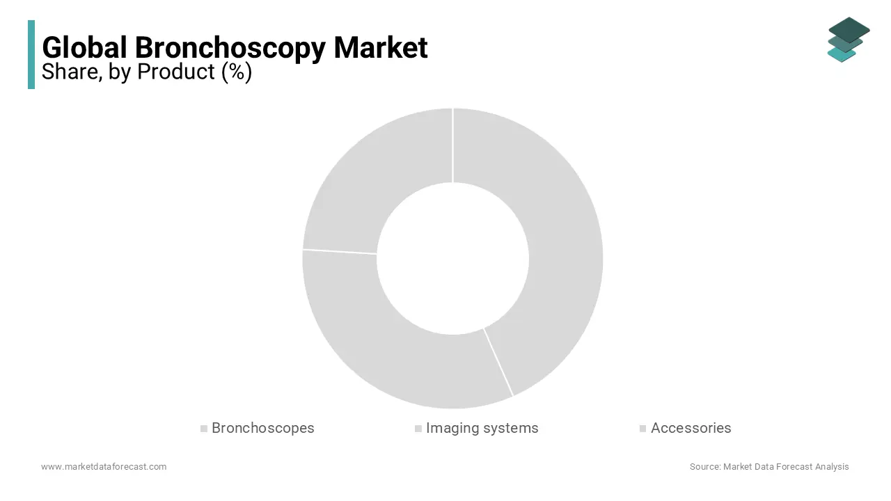 Based on product type, the bronchoscopes segment had the leading share of the global market in 2023.