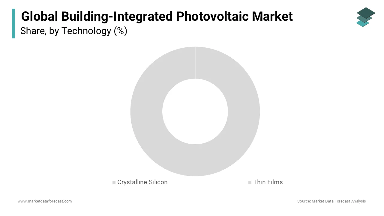 The crystalline silicon category dominated the market during the foreseen period.