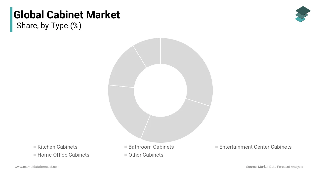 The Kitchen cabinets prevailed in the cabinet market and held a 60.8% market share in 2024