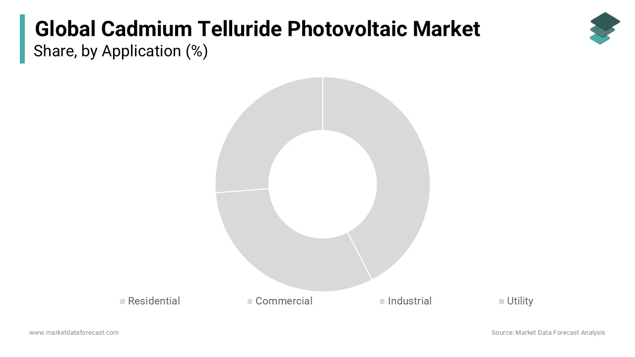 The residential applications of the cadmium telluride photovoltaic market had the largest share.