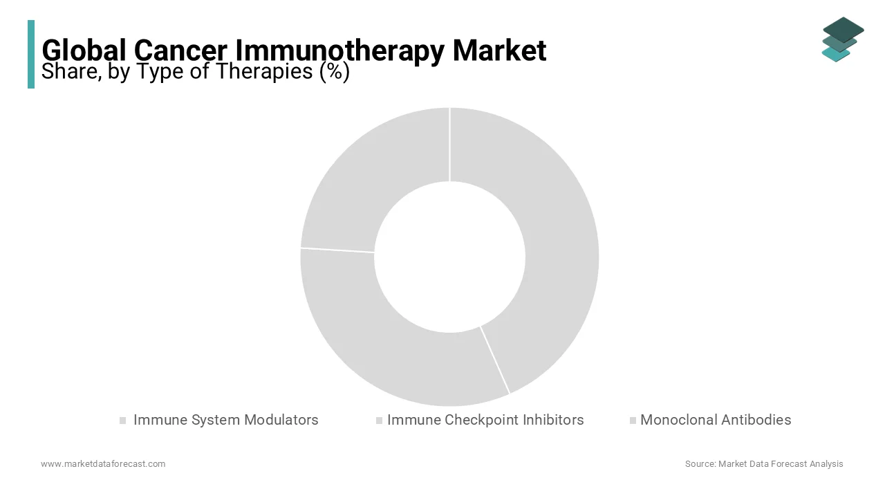 Monoclonal antibodies were the leading segment in the global cancer immunotherapy market in 2023.