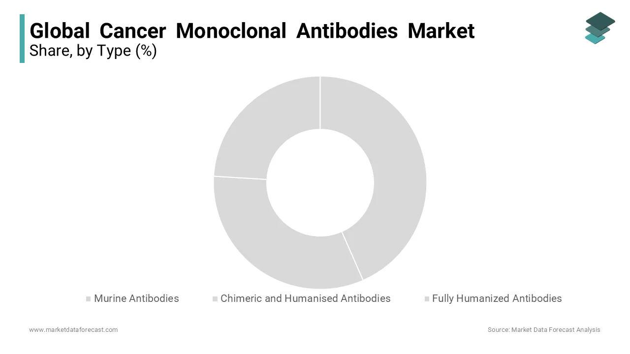 In 2023, murine antibodies dominated the global cancer monoclonal antibodies market and are projected to witness robust growth at a healthy CAGR in the coming years.