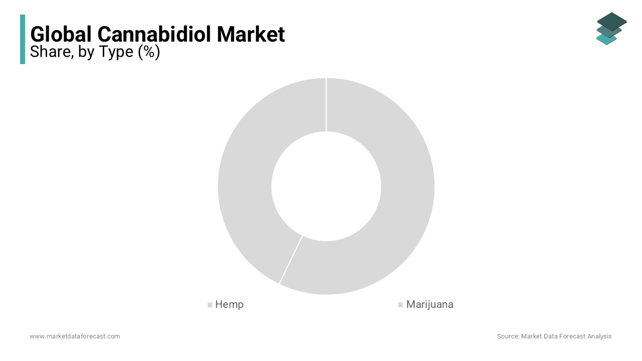 In 2023, the hemp segment dominated the cannabidiol market and is projected to maintain a significant share of the global market throughout the forecast period.