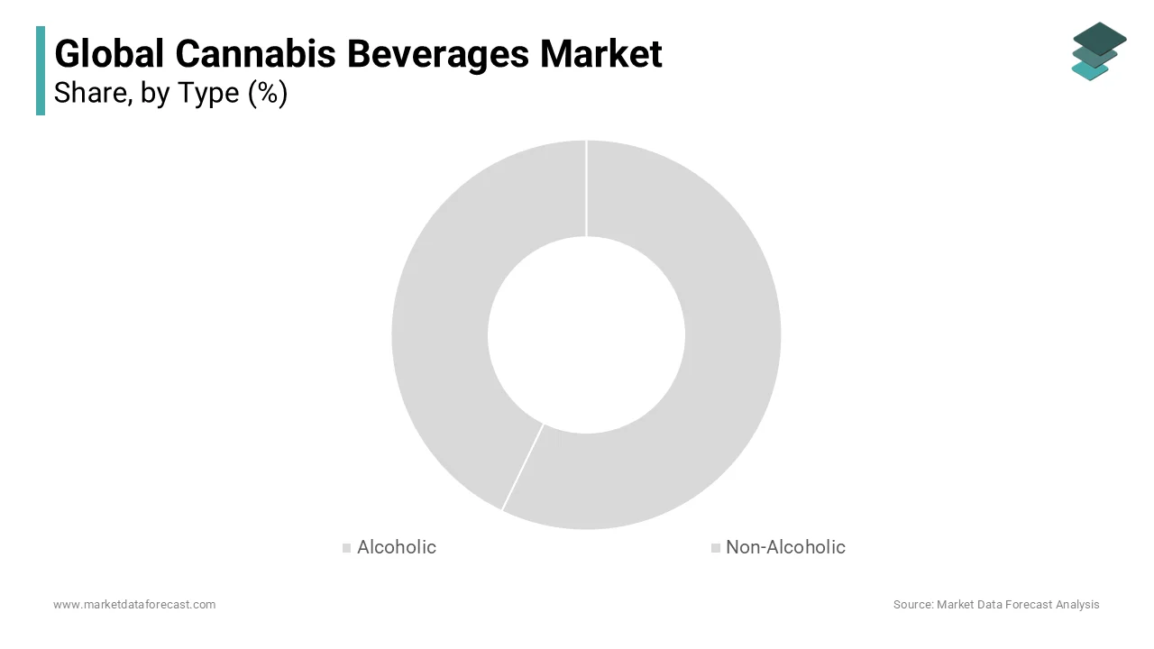 A non-alcoholic segment is anticipated to dominate the global cannabis beverages market