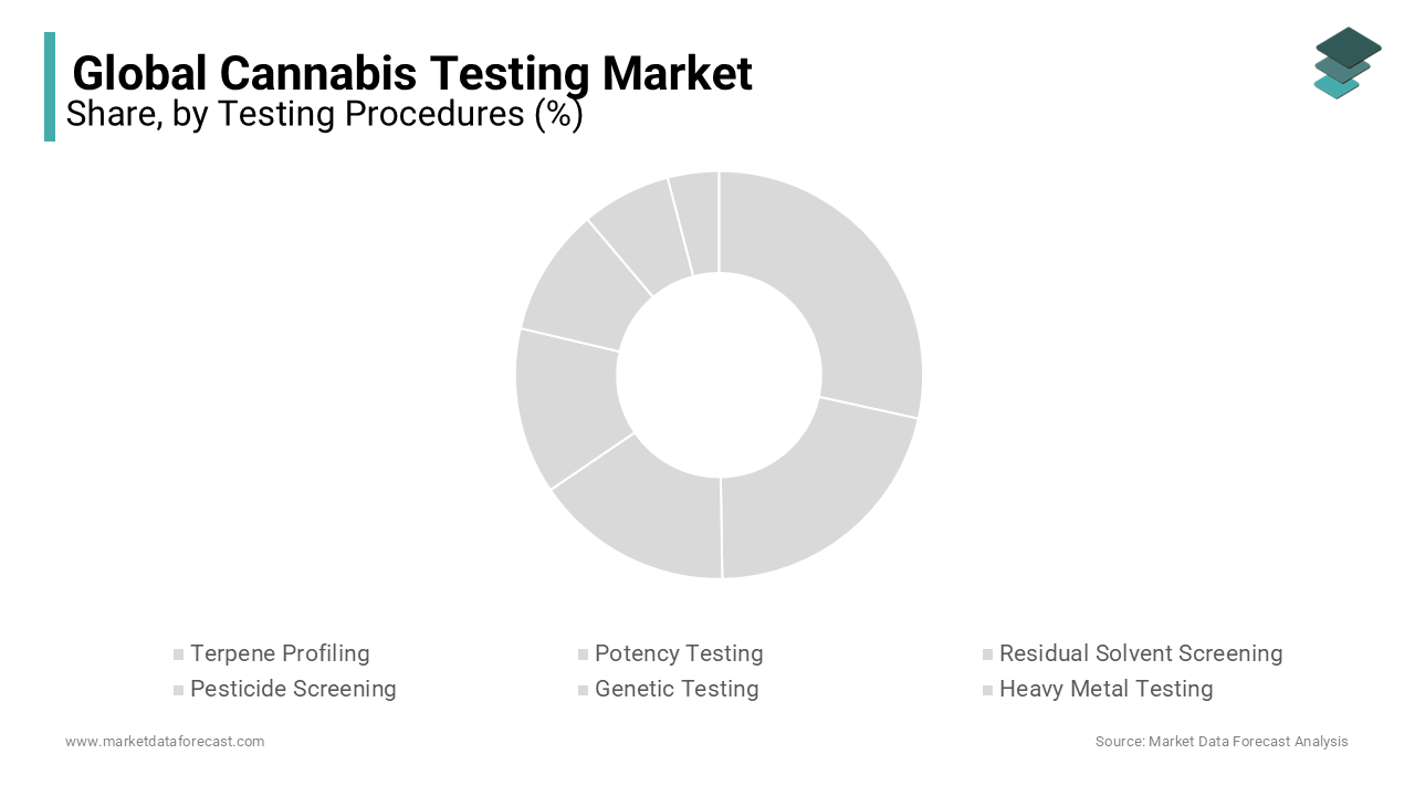 The potency testing segment achieved the highest market share in cannabis testing market in 2023.