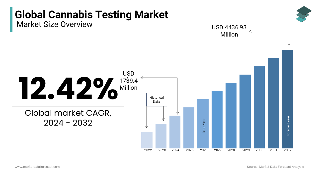 The global Cannabis testing Market size is expected to reach USD 4988.74 million by 2033