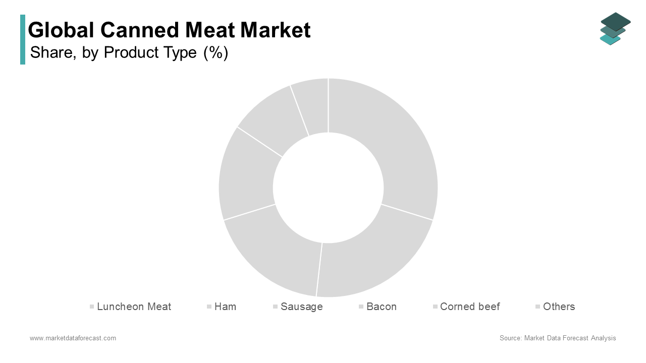 Luncheon meat segment was the largest segment in the global market in 2024 and accounted for 35.8%