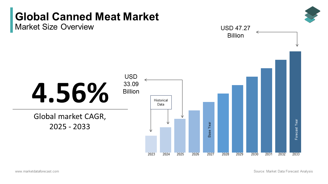 Canned meat market size was calculated to be USD 31.65 billion in 2024 growing at a CAGR of 4.56%