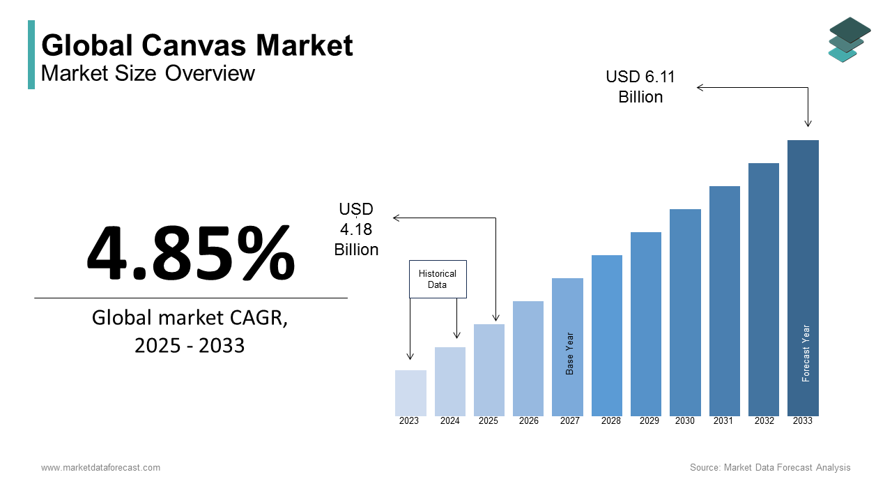 Canvas market size is anticipated to be worth USD 6.11 billion by 2033 growing at a CAGR of 4.85%