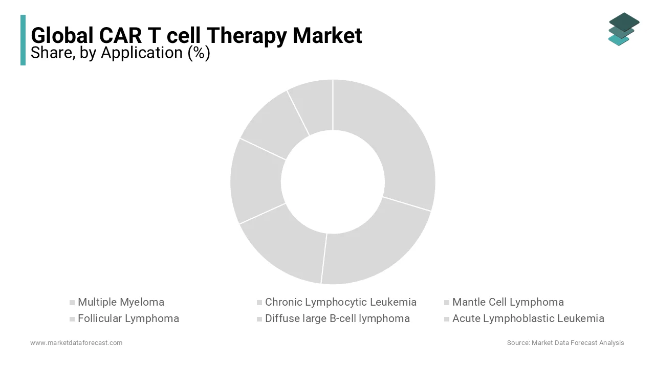 Multiple myeloma leads the CAR T cell therapy market, followed by chronic lymphocytic leukemia.