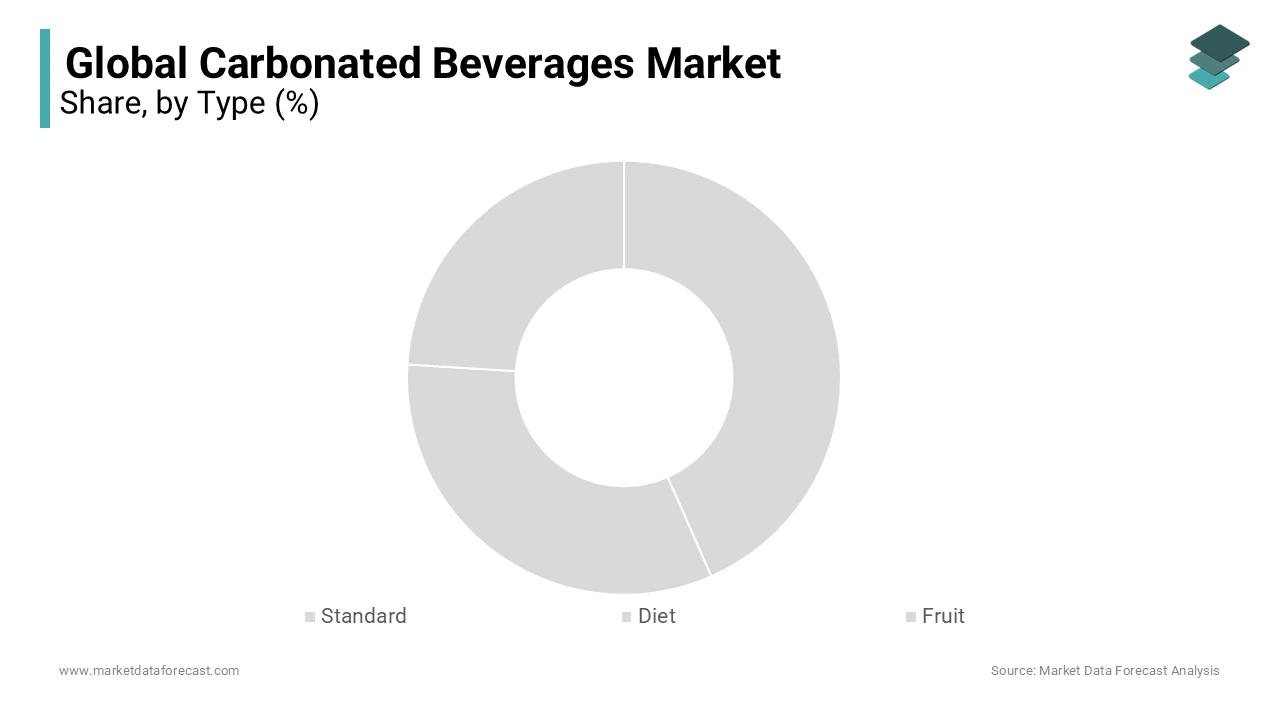 The standard carbonated beverages market is leading with the largest share from recent years during forecast