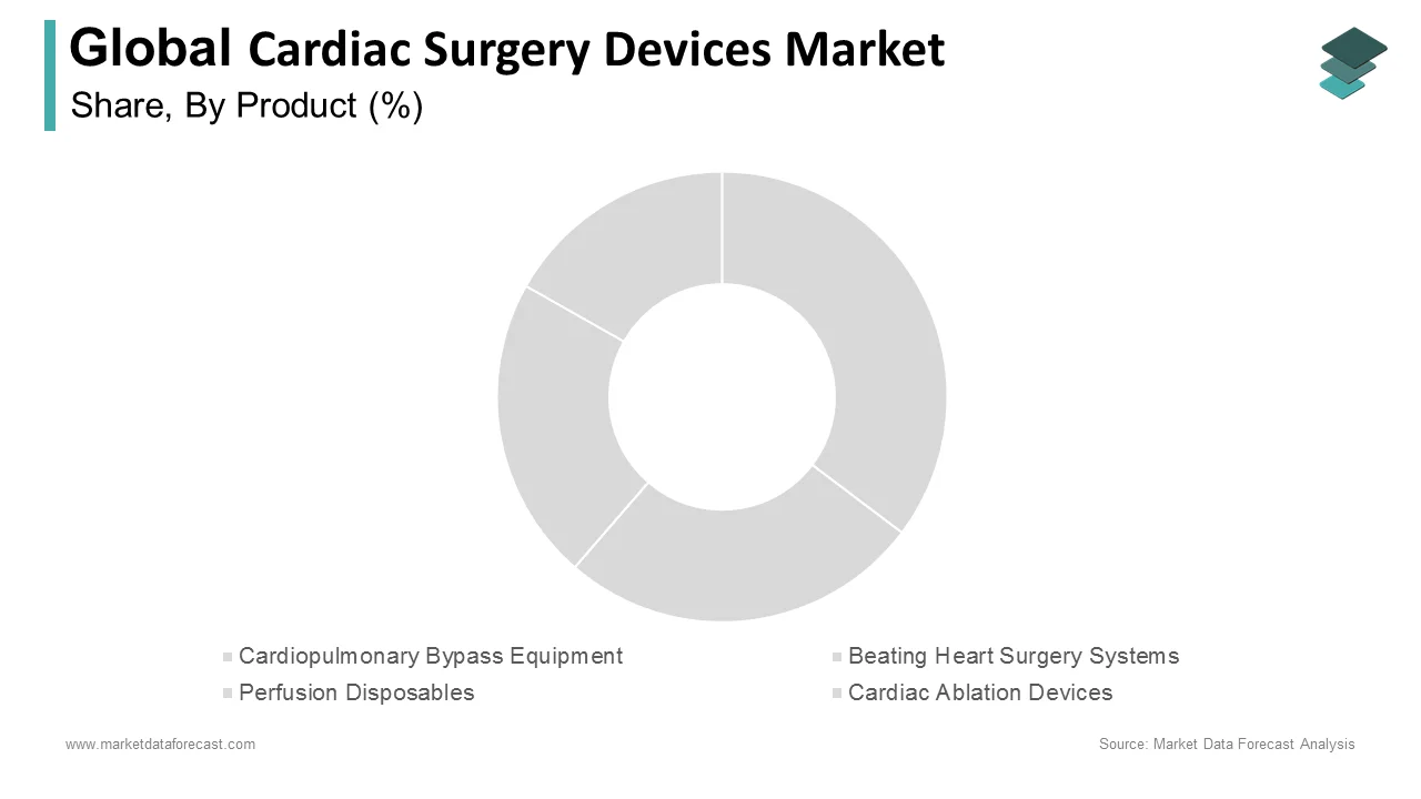 In 2024, the perfusion disposables segment led the cardiac surgery devices market. 