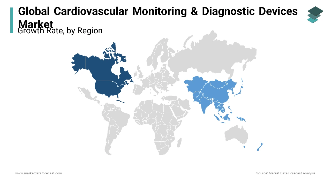 North America dominated the cardiovascular monitoring and diagnostic devices market worldwide in 2023.