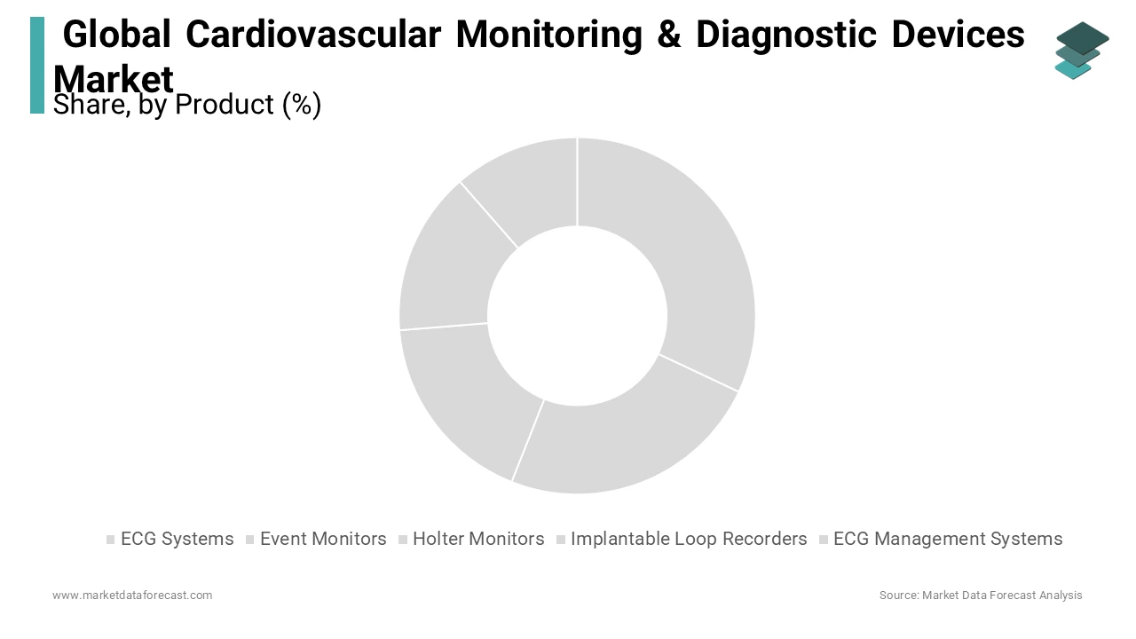 Based on product, the ECG systems segment held the major share of the global cardiovascular diagnostic and monitoring devices market in 2023.