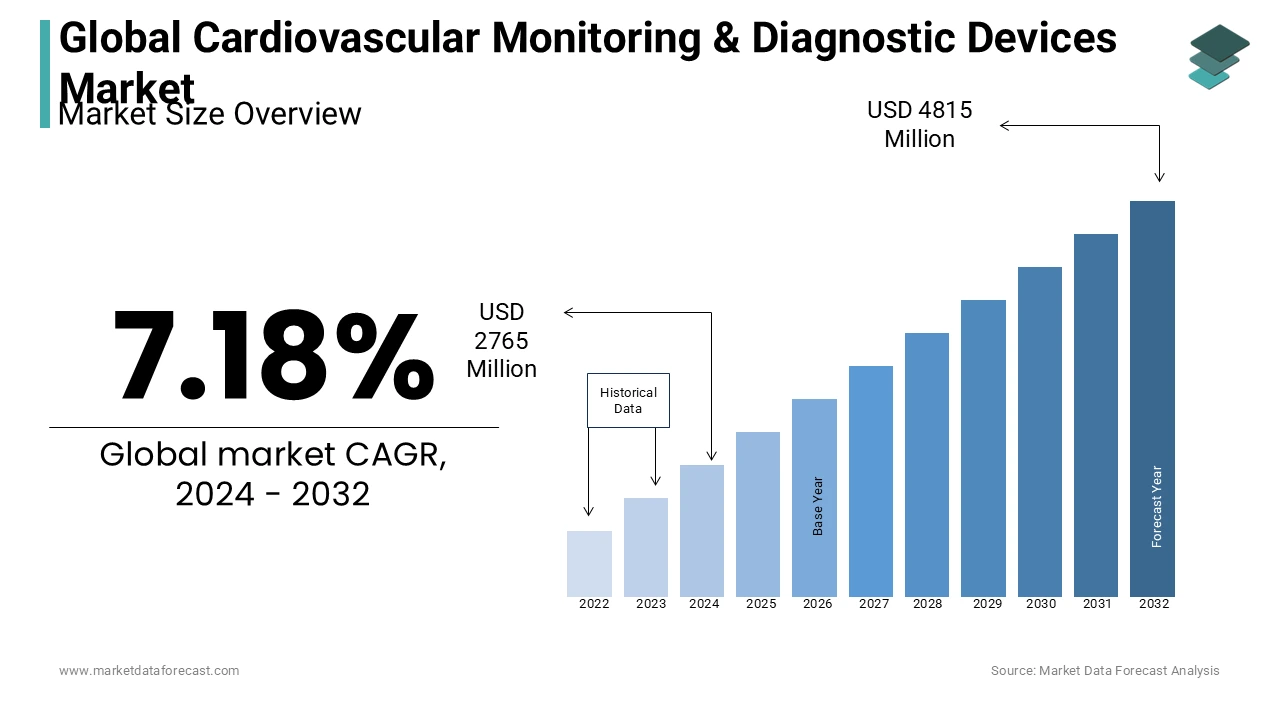 The global cardiovascular monitoring and diagnostic devices market size is estimated to reach USD 4815 million by 2032.