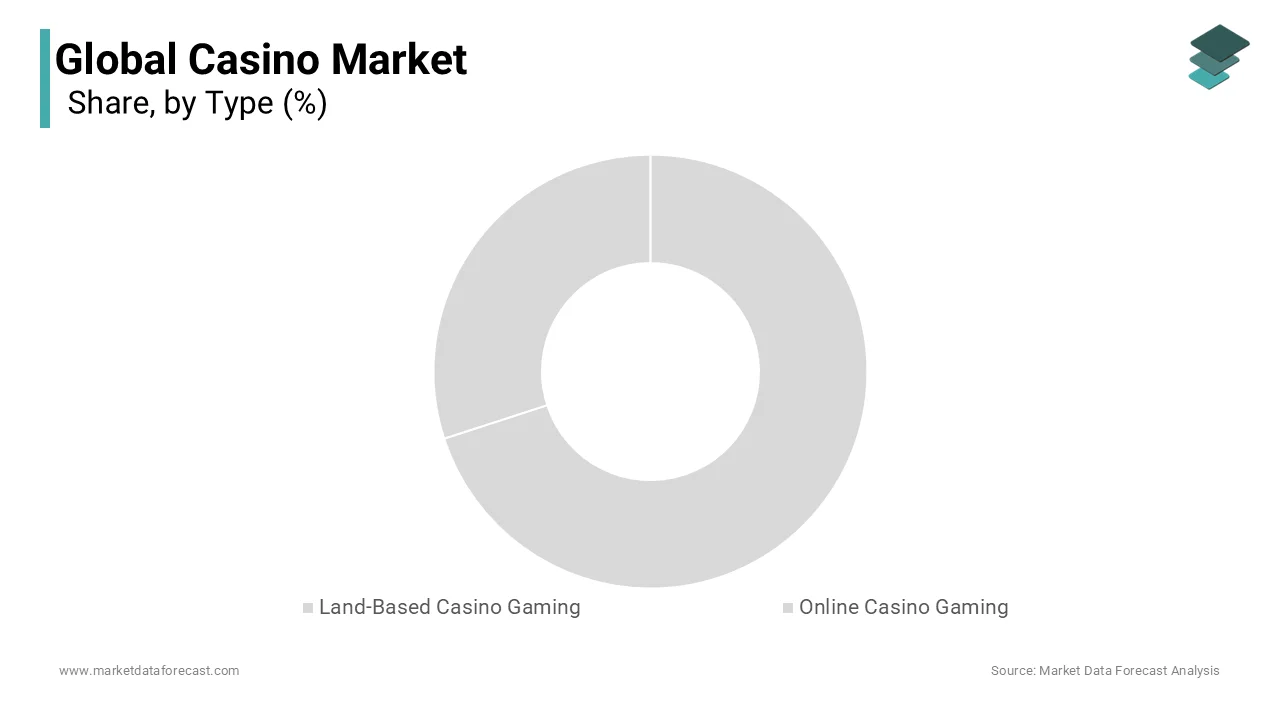 The land-based casino gaming remained as the largest segment in the global Casino market in 2024