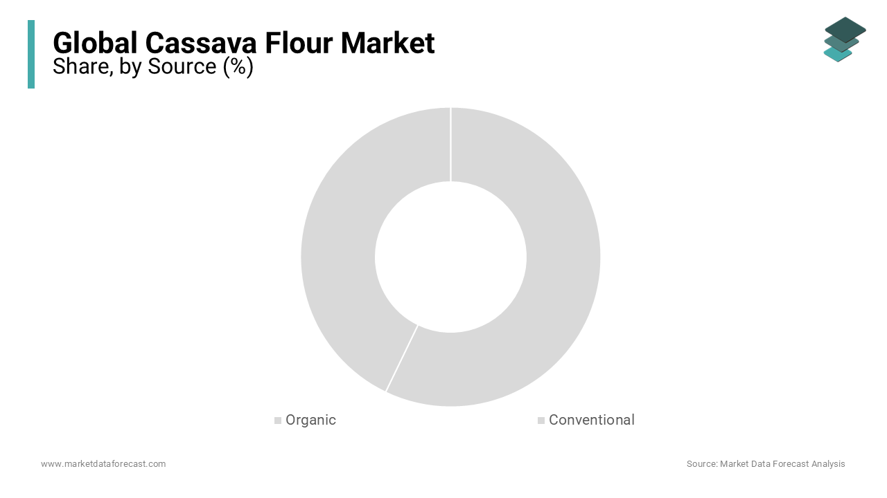 By source, the organic segment is anticipated to dominate the cassava flour market growth during the forecast