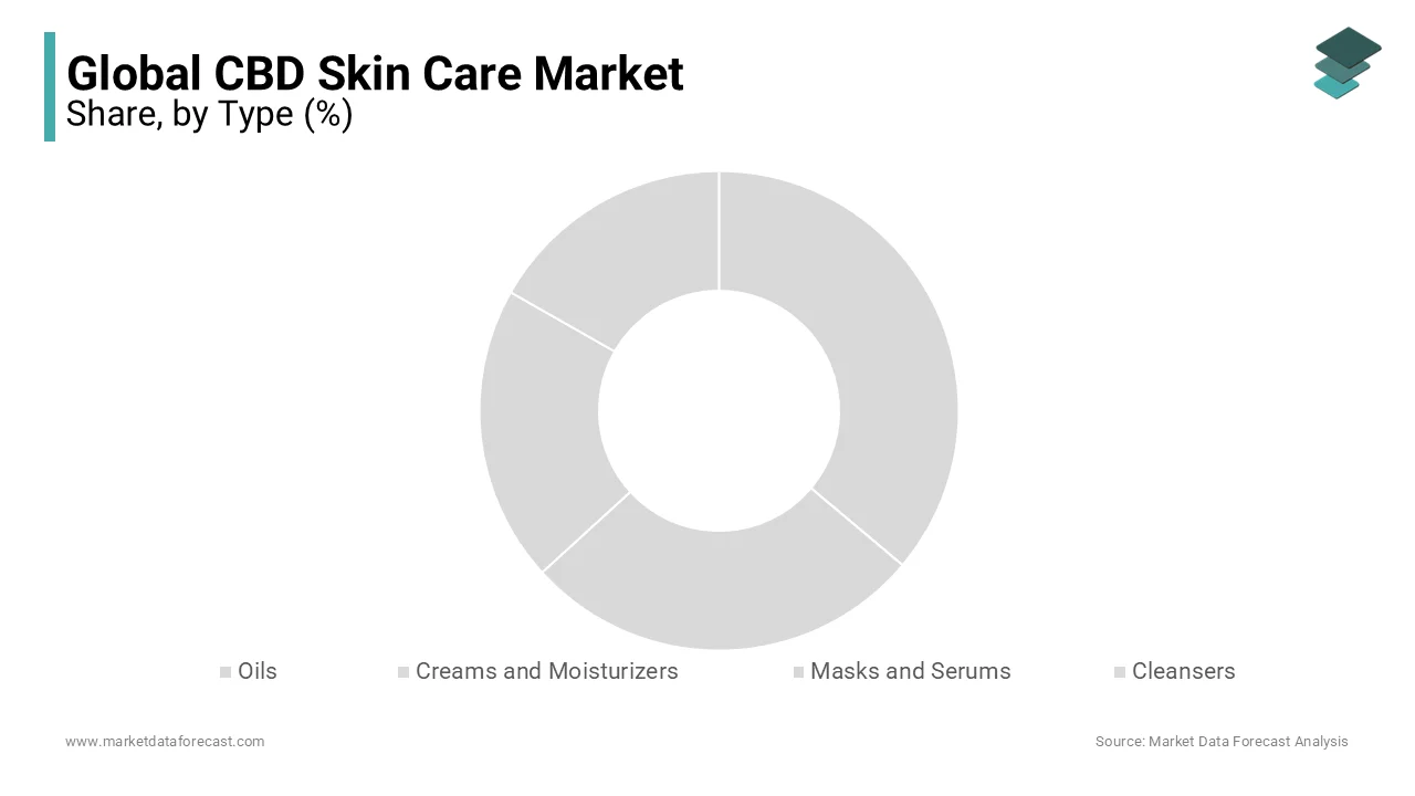 The oils segment held the largest share of the CBD skin care market in 2023.